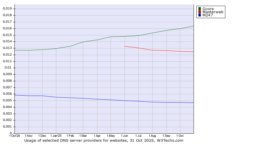 Historical trends in the usage of Gcore vs. Masterweb vs. M247