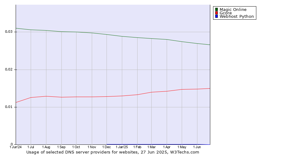 Historical trends in the usage of Magic Online vs. Gcore vs. Webhost Python