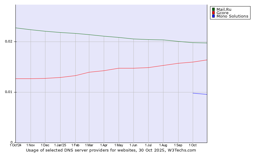 Historical trends in the usage of Mail.Ru vs. Gcore vs. Mono Solutions