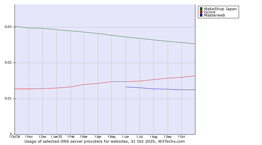 Historical trends in the usage of MakeShop Japan vs. Gcore vs. Masterweb