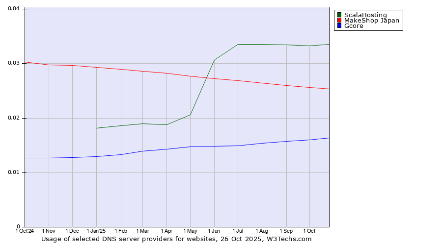Historical trends in the usage of ScalaHosting vs. MakeShop Japan vs. Gcore