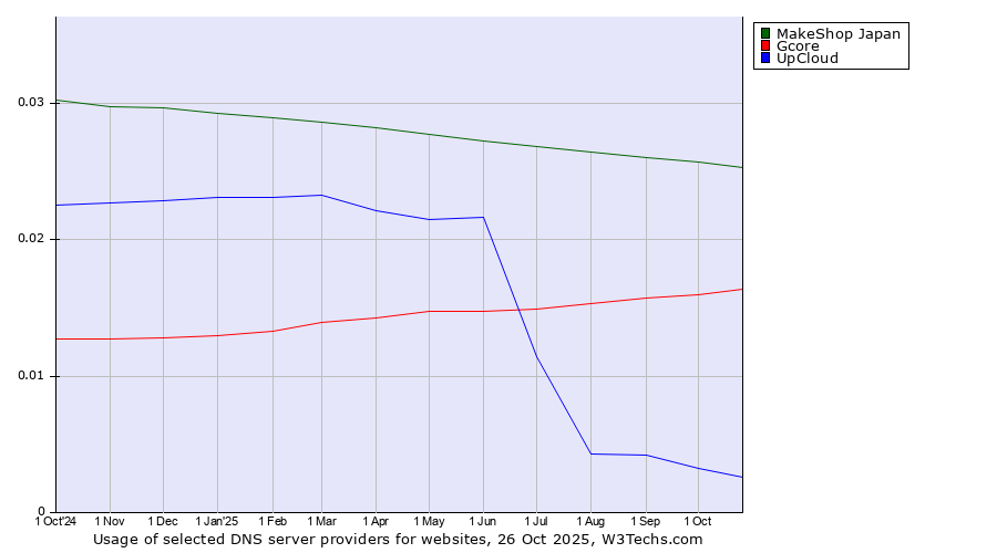 Historical trends in the usage of MakeShop Japan vs. Gcore vs. UpCloud