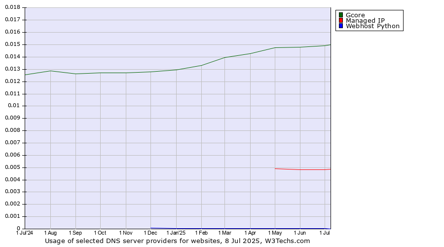 Historical trends in the usage of Gcore vs. Managed IP vs. Webhost Python