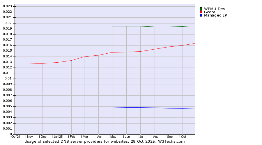 Historical trends in the usage of WPMU Dev vs. Gcore vs. Managed IP
