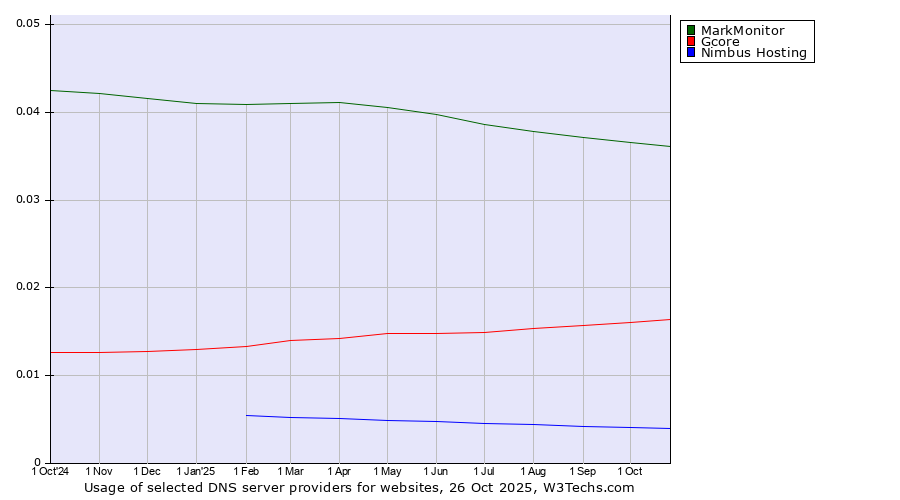 Historical trends in the usage of MarkMonitor vs. Gcore vs. Nimbus Hosting