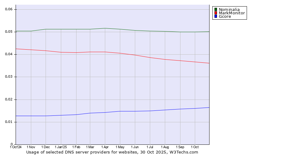 Historical trends in the usage of Nominalia vs. MarkMonitor vs. Gcore