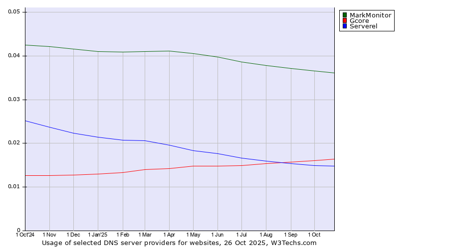 Historical trends in the usage of MarkMonitor vs. Gcore vs. Serverel