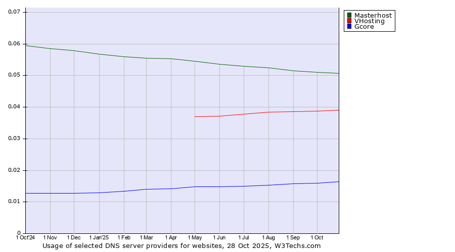 Historical trends in the usage of Masterhost vs. VHosting vs. Gcore