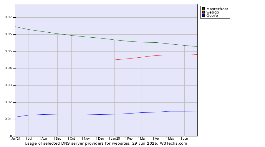 Historical trends in the usage of Masterhost vs. webgo vs. Gcore