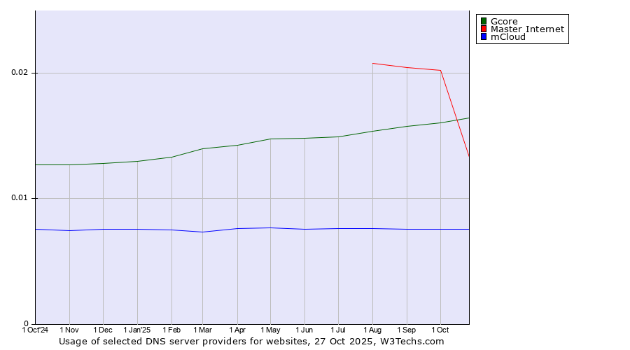 Historical trends in the usage of Gcore vs. Master Internet vs. mCloud