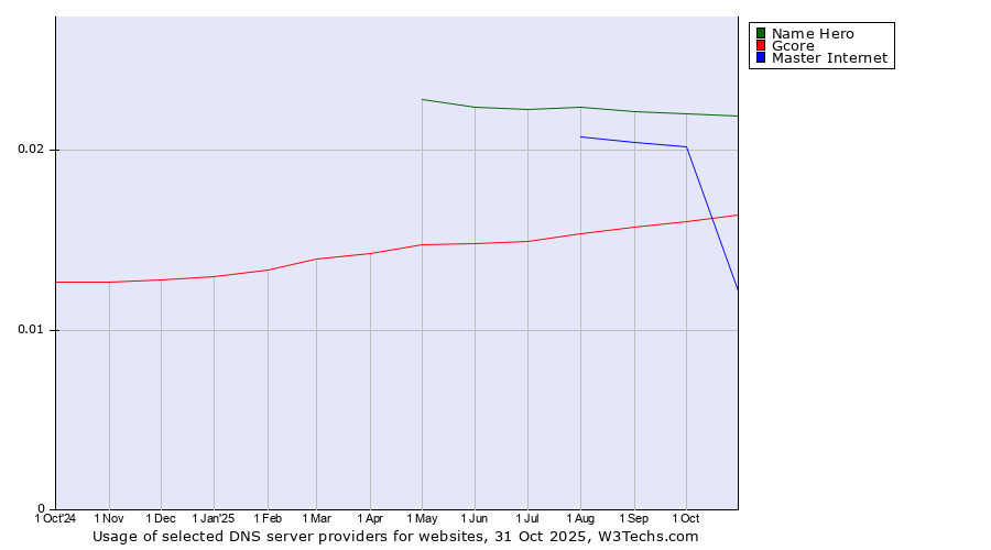 Historical trends in the usage of Name Hero vs. Gcore vs. Master Internet