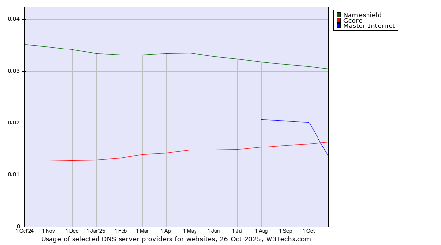 Historical trends in the usage of Nameshield vs. Gcore vs. Master Internet