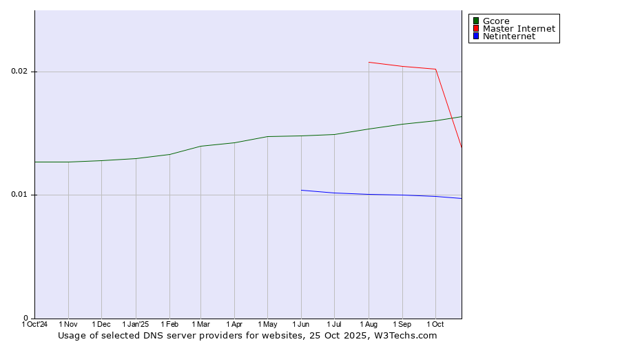 Historical trends in the usage of Master Internet vs. Gcore vs. Netinternet