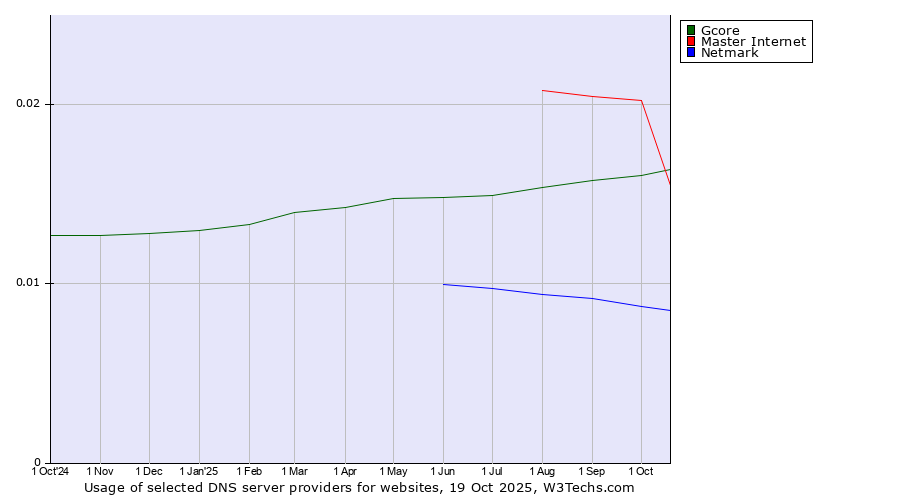 Historical trends in the usage of Master Internet vs. Gcore vs. Netmark