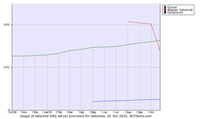 Historical trends in the usage of Master Internet vs. Gcore vs. Octenium