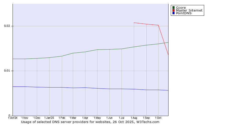 Historical trends in the usage of Master Internet vs. Gcore vs. PointDNS