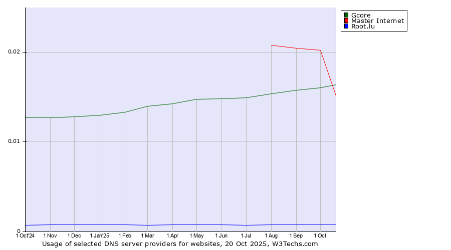 Historical trends in the usage of Master Internet vs. Gcore vs. Root.lu