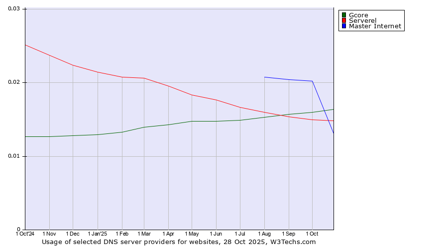 Historical trends in the usage of Gcore vs. Serverel vs. Master Internet