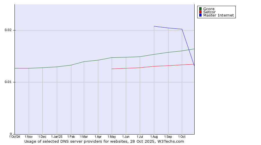 Historical trends in the usage of Gcore vs. Master Internet vs. Setcor