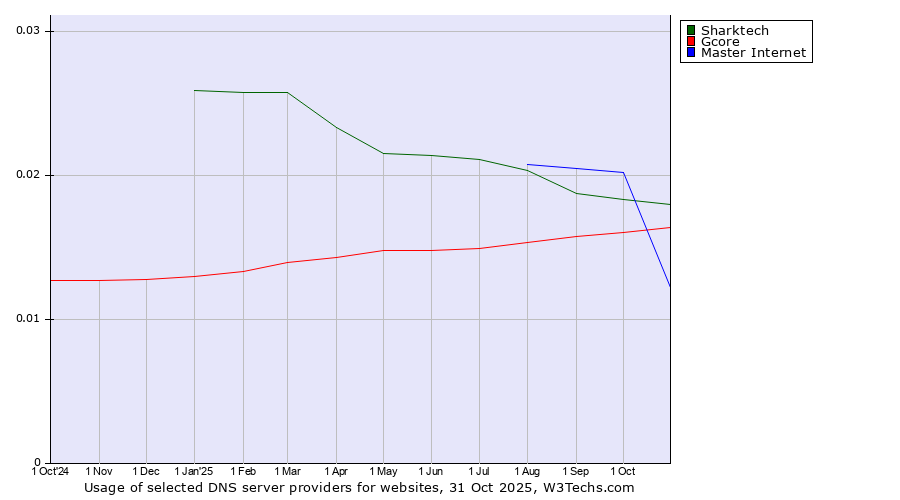 Historical trends in the usage of Sharktech vs. Gcore vs. Master Internet
