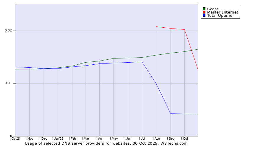 Historical trends in the usage of Gcore vs. Master Internet vs. Total Uptime