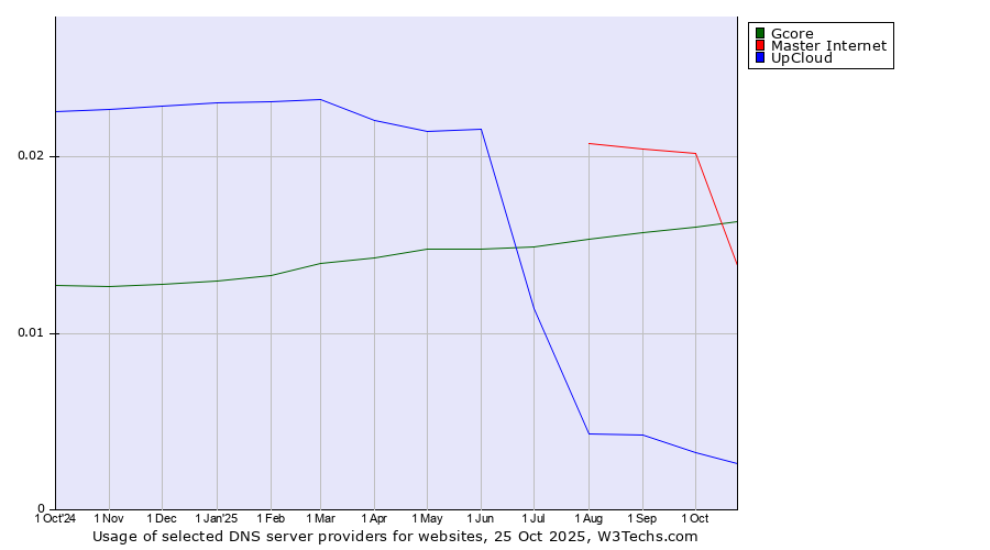 Historical trends in the usage of Master Internet vs. Gcore vs. UpCloud