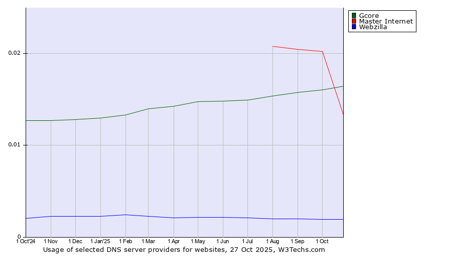 Historical trends in the usage of Master Internet vs. Gcore vs. Webzilla