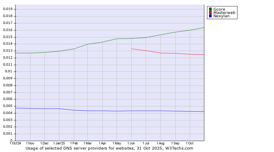 Historical trends in the usage of Gcore vs. Masterweb vs. Nexylan