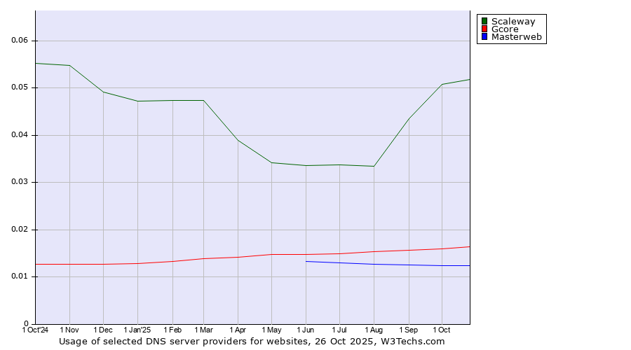 Historical trends in the usage of Scaleway vs. Gcore vs. Masterweb