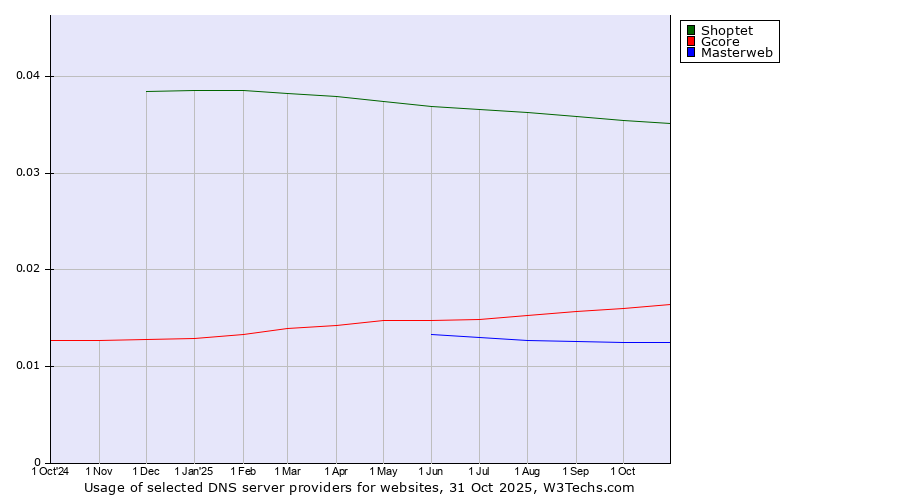 Historical trends in the usage of Shoptet vs. Gcore vs. Masterweb