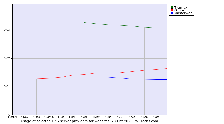 Historical trends in the usage of Ticimax vs. Gcore vs. Masterweb