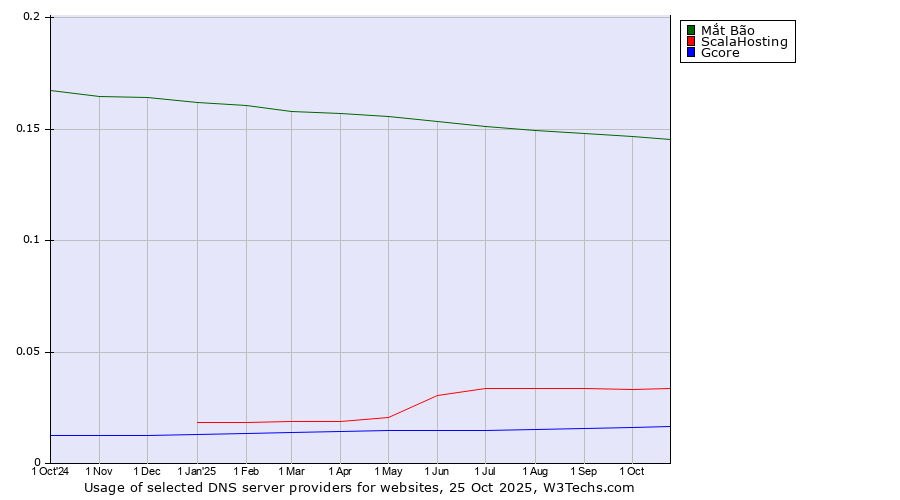 Historical trends in the usage of Mắt Bão vs. ScalaHosting vs. Gcore