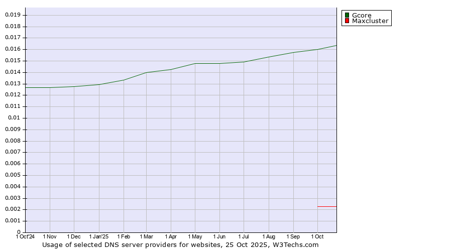 Historical trends in the usage of Gcore vs. Maxcluster