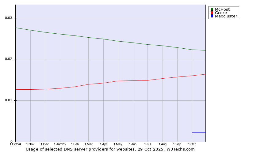 Historical trends in the usage of McHost vs. Gcore vs. Maxcluster