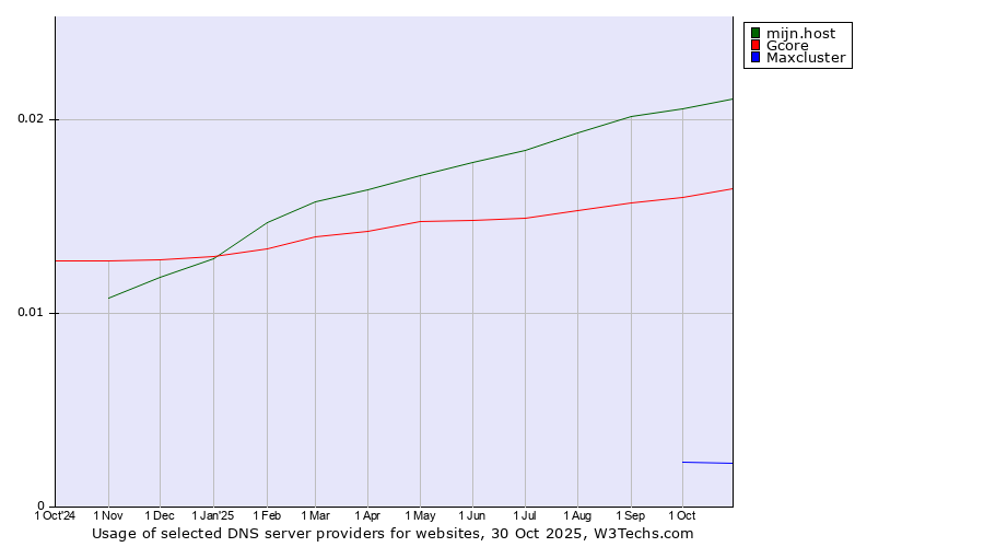 Historical trends in the usage of mijn.host vs. Gcore vs. Maxcluster