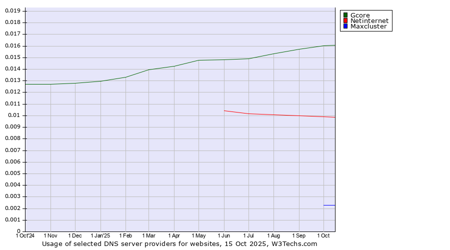 Historical trends in the usage of Gcore vs. Netinternet vs. Maxcluster