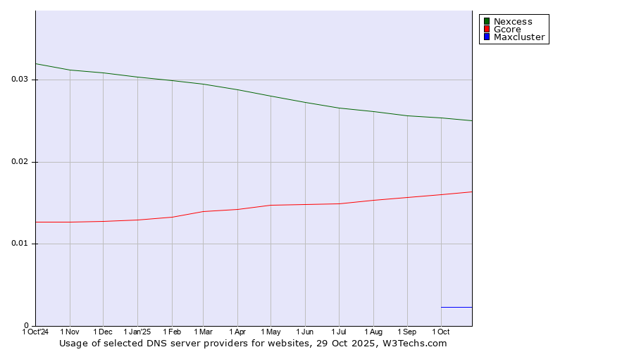 Historical trends in the usage of Nexcess vs. Gcore vs. Maxcluster