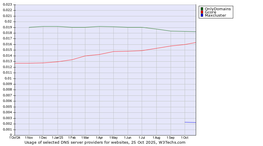 Historical trends in the usage of OnlyDomains vs. Gcore vs. Maxcluster
