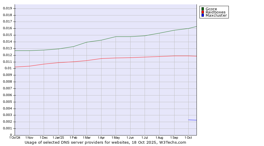 Historical trends in the usage of Gcore vs. Raidboxes vs. Maxcluster