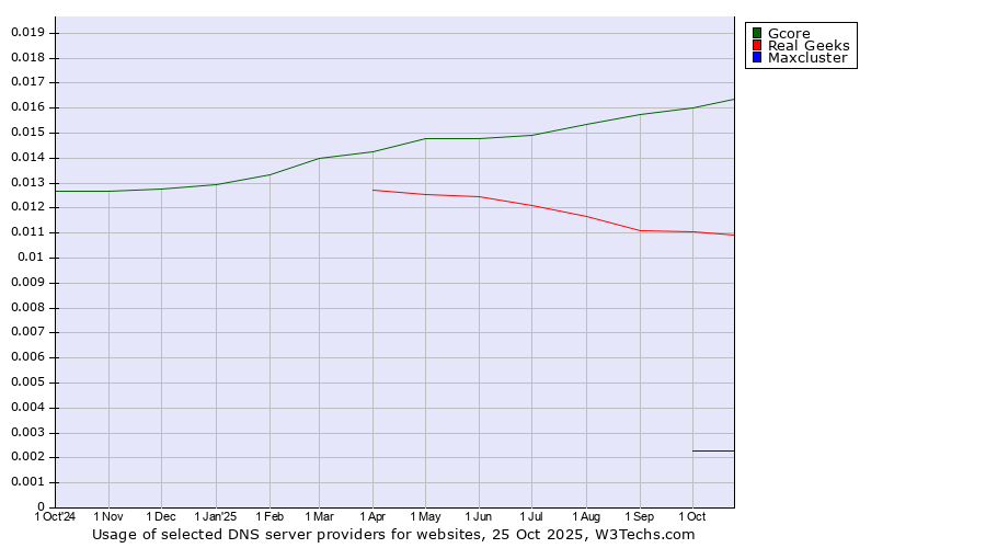 Historical trends in the usage of Gcore vs. Real Geeks vs. Maxcluster