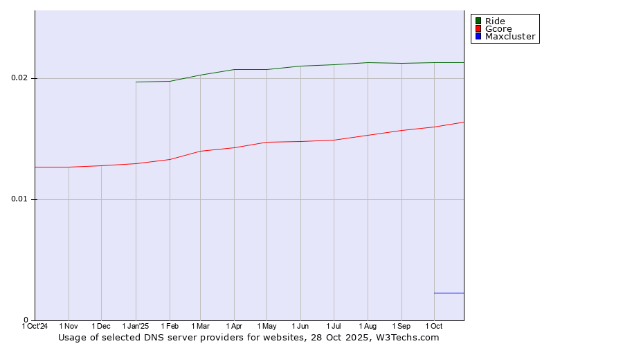 Historical trends in the usage of Ride vs. Gcore vs. Maxcluster