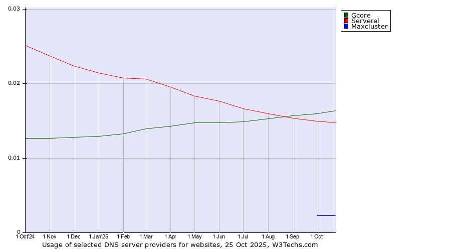 Historical trends in the usage of Gcore vs. Serverel vs. Maxcluster