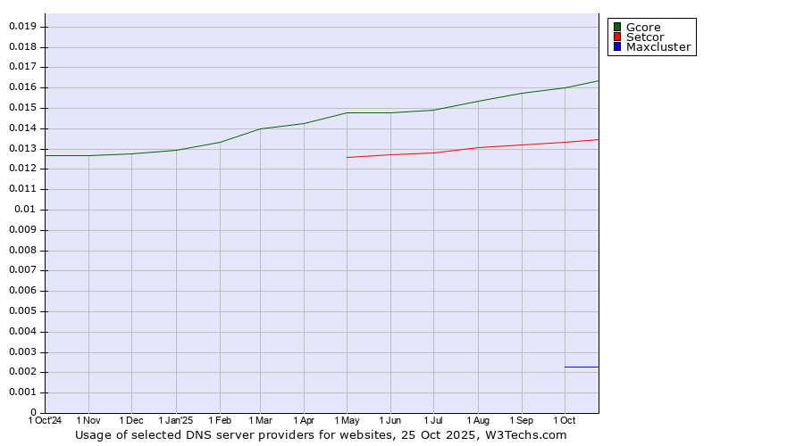 Historical trends in the usage of Gcore vs. Setcor vs. Maxcluster