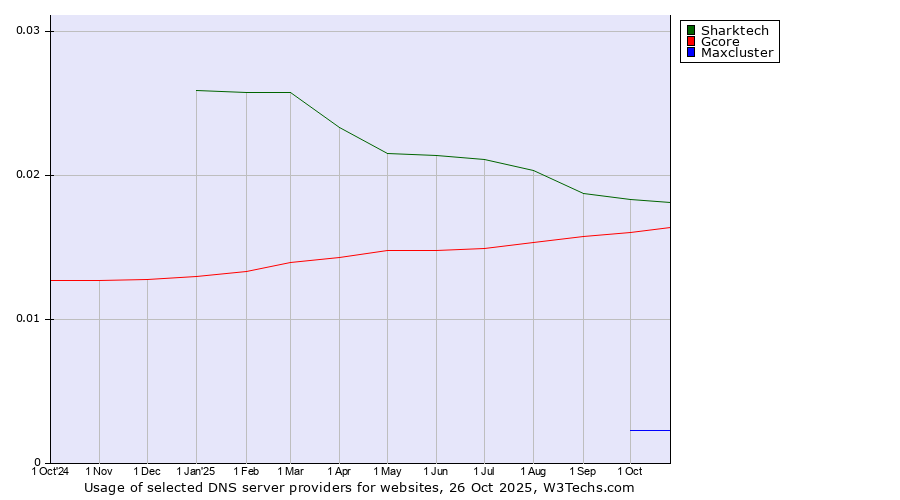 Historical trends in the usage of Sharktech vs. Gcore vs. Maxcluster