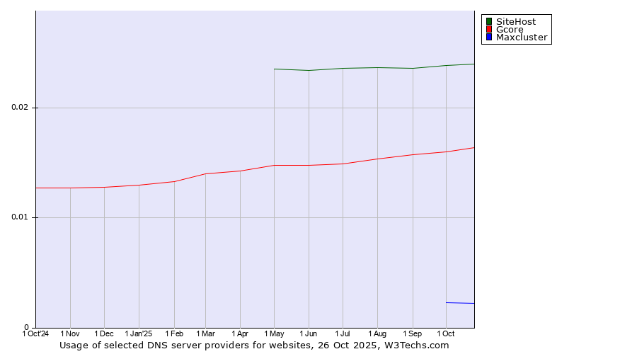 Historical trends in the usage of SiteHost vs. Gcore vs. Maxcluster
