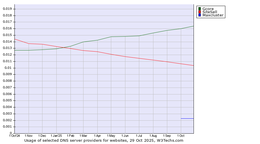 Historical trends in the usage of Gcore vs. SiteSell vs. Maxcluster