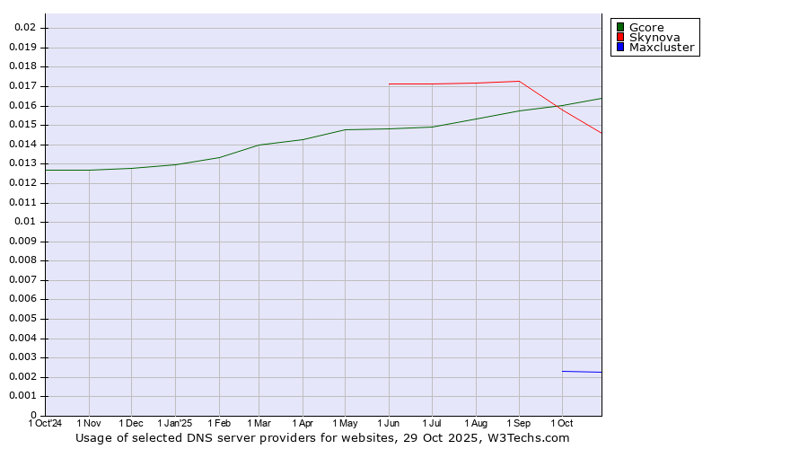 Historical trends in the usage of Gcore vs. Skynova vs. Maxcluster