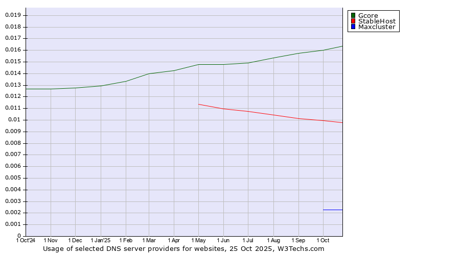 Historical trends in the usage of Gcore vs. StableHost vs. Maxcluster