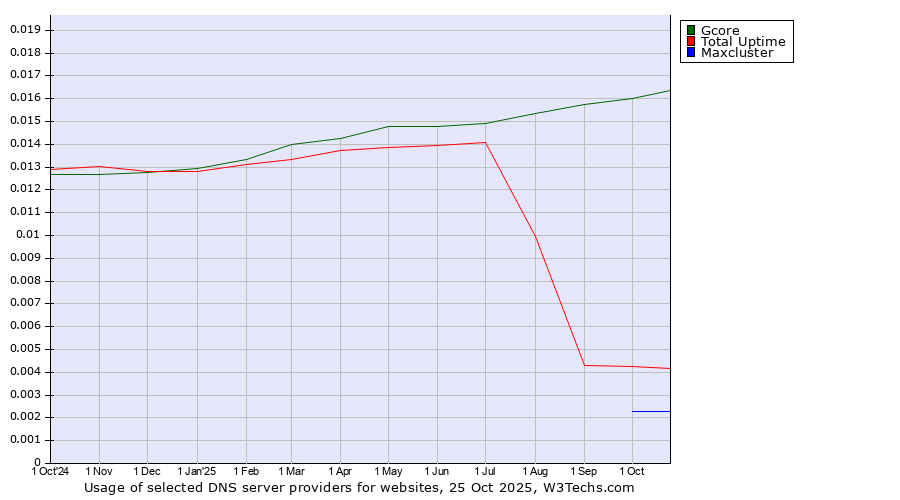 Historical trends in the usage of Gcore vs. Total Uptime vs. Maxcluster