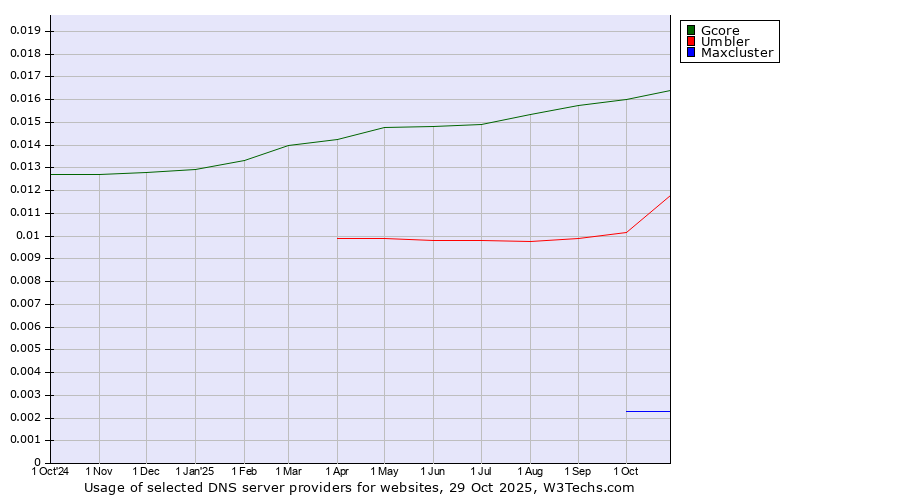 Historical trends in the usage of Gcore vs. Umbler vs. Maxcluster